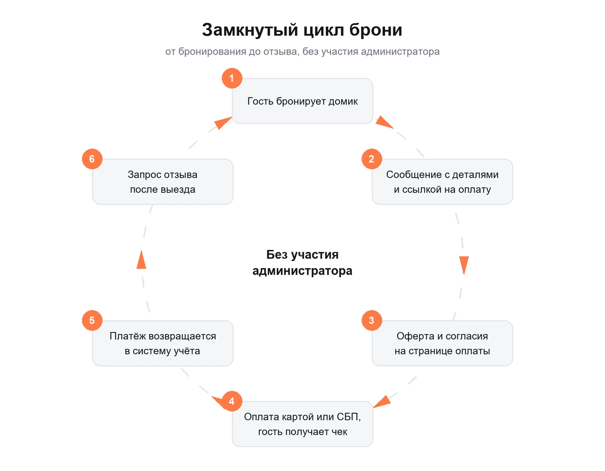 Замкнутый цикл брони: от бронирования до отзыва без участия администратора